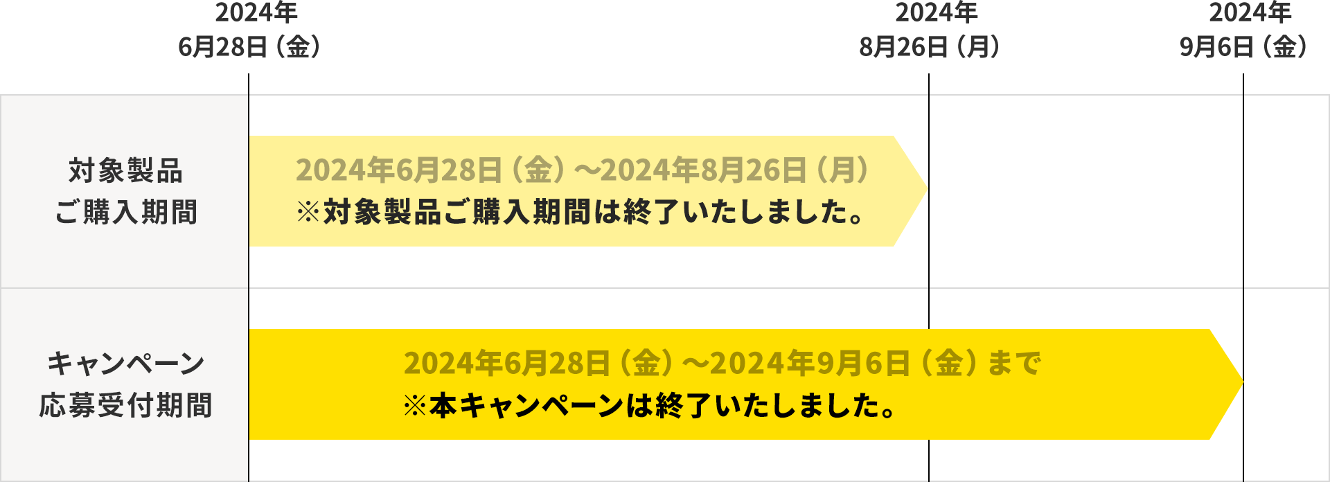 対象製品ご購入期間 2024年6月28日（金）～2024年8月26日（月）、キャンペーン応募受付期間：2024年6月28日（金）～2024年9月6日（金）まで