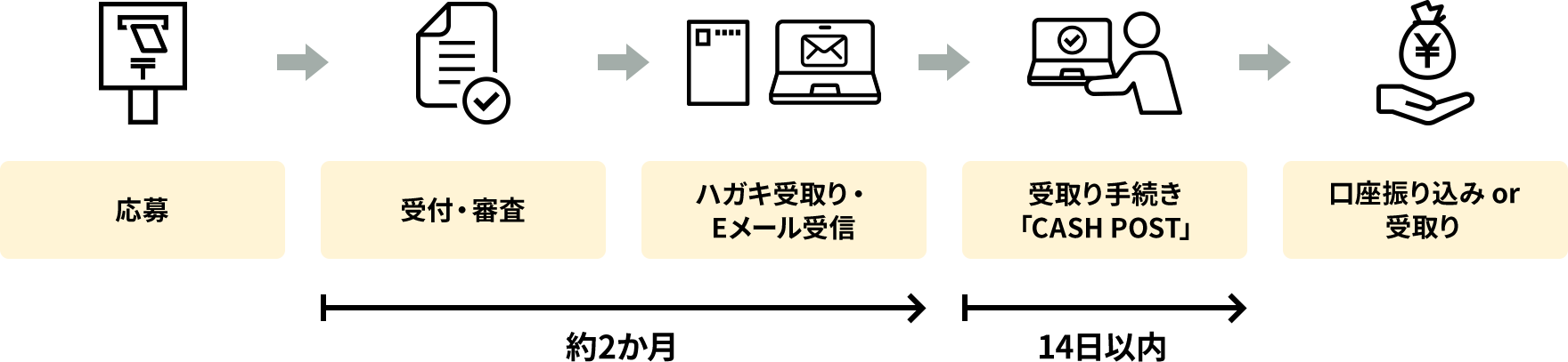 受取り手続き
