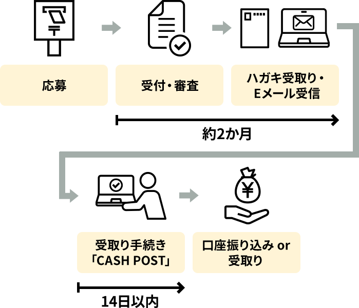 受取り手続き