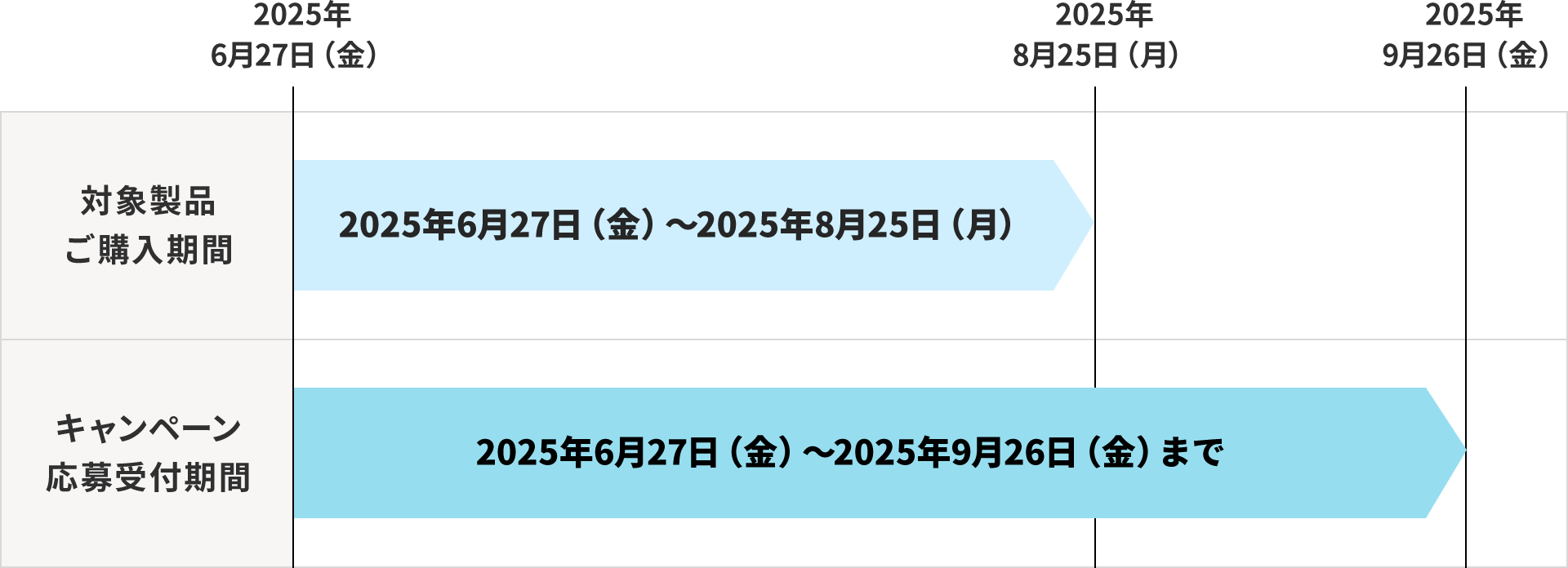 対象製品ご購入期間 2025年6月27日(金)〜2025年8月25日(月)、キャンペーン応募受付期間 2025年6月27日(金)〜2025年9月26日(金)まで
