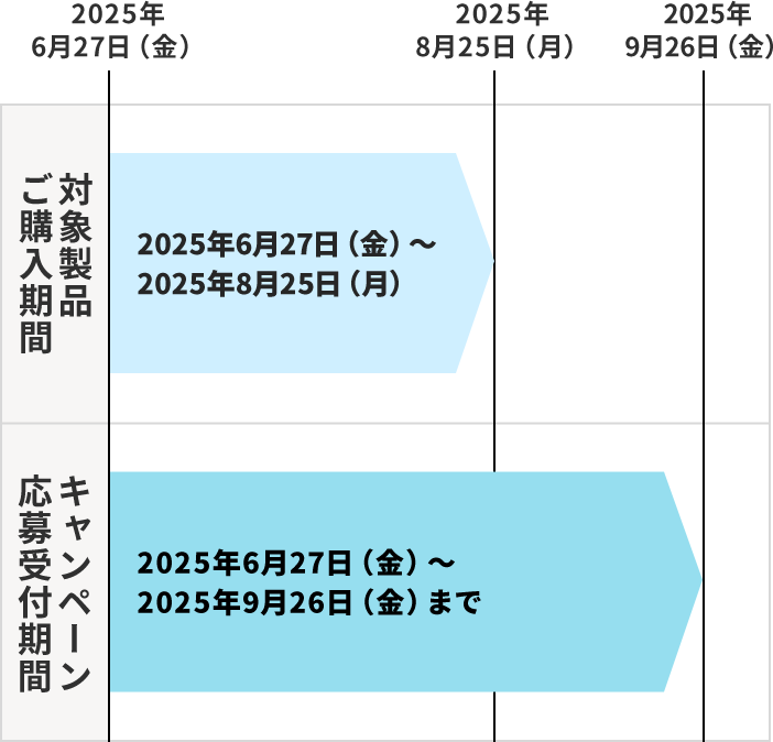 対象製品ご購入期間 2025年6月27日(金)〜2025年8月25日(月)、キャンペーン応募受付期間 2025年6月27日(金)〜2025年9月26日(金)まで