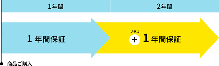 1年間保証＋1年間保証