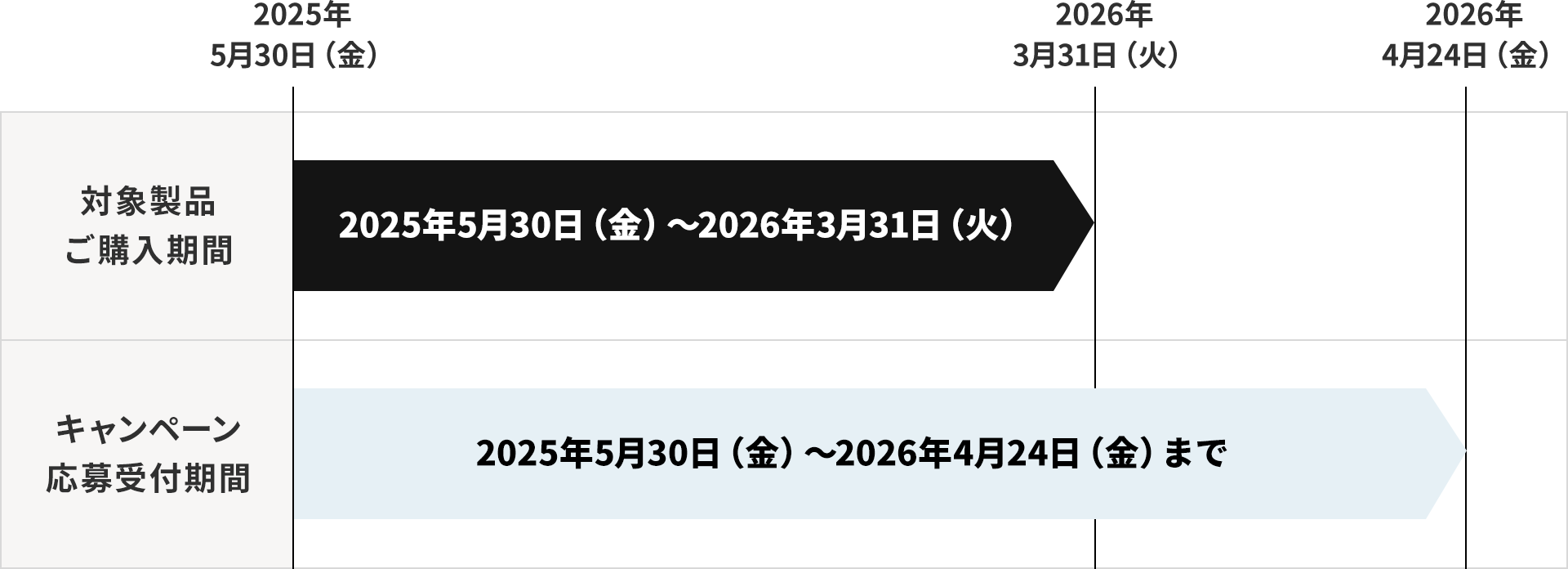 対象製品ご購入期間 2025年5月30日（金）〜2026年3月31日（火）、キャンペーン応募受付期間：2025年5月30日（金）〜2026年4月24日（金）まで
