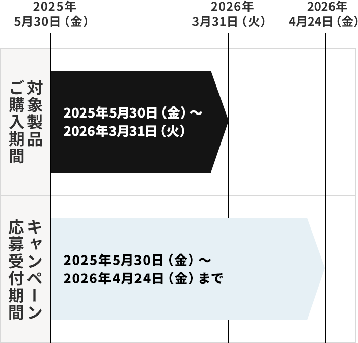 対象製品ご購入期間 2025年5月30日（金）〜2026年3月31日（火）、キャンペーン応募受付期間：2025年5月30日（金）〜2026年4月24日（金）まで