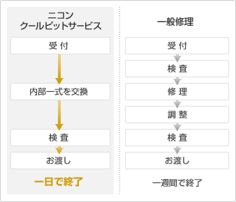 修理フロー図